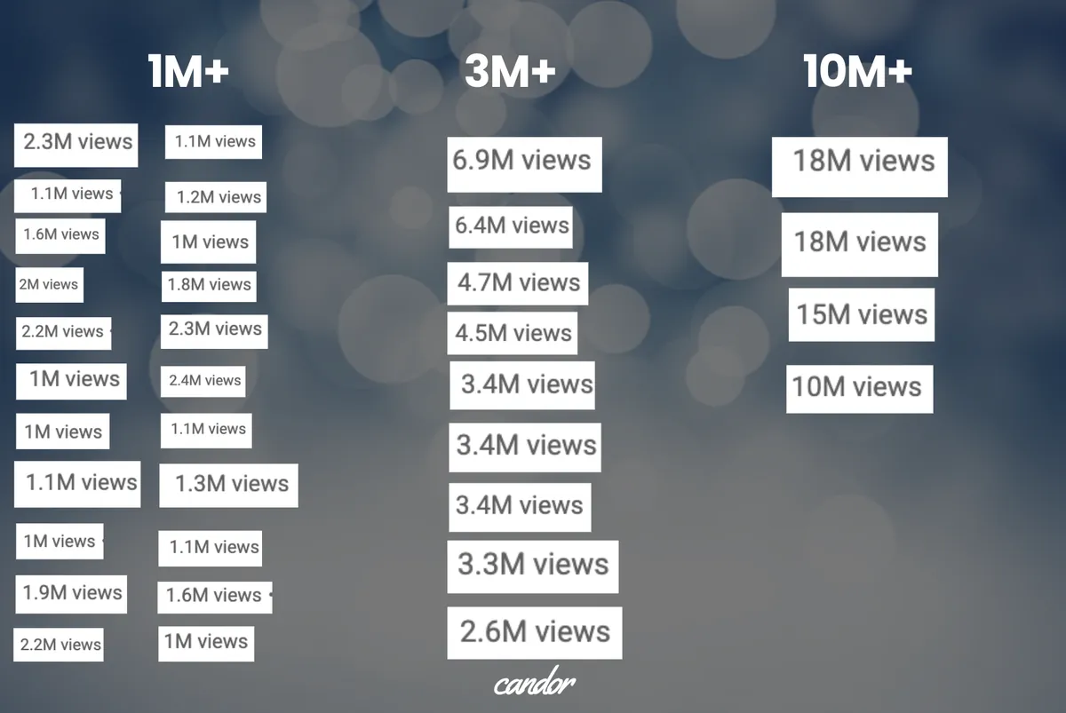 View counts on videos made by Candor: dozens past 1 million views, nine past 2.5 million, and four between 10 and 18 million.
